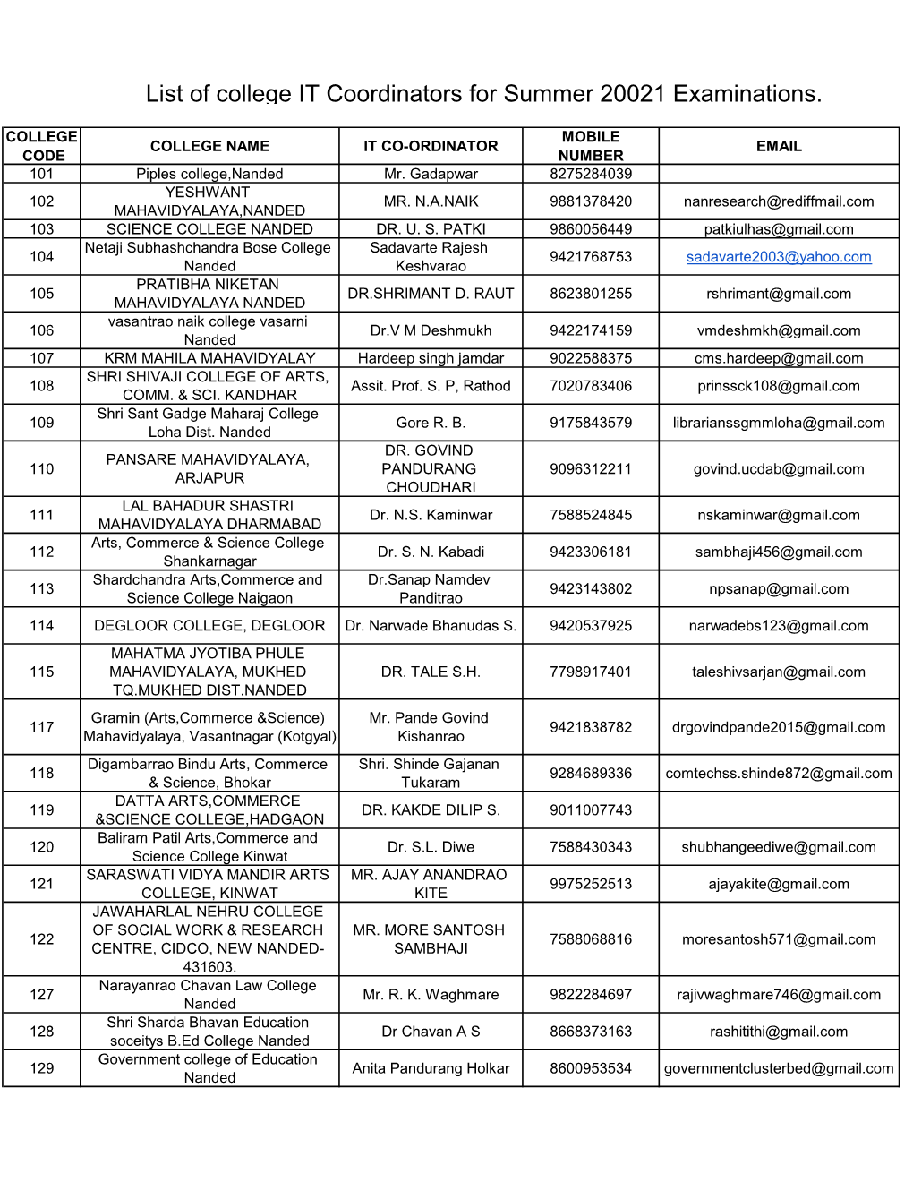 List of College IT Coordinators for Summer 20021 Examinations