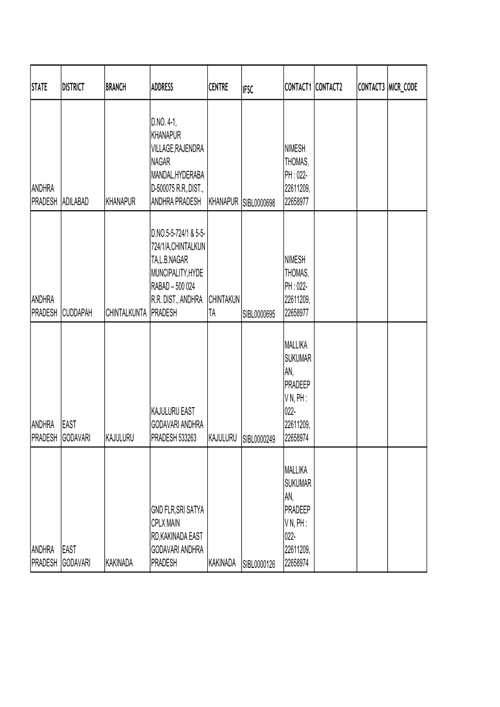 State District Branch Address Centre Ifsc Contact1 Contact2 Contact3 Micr Code