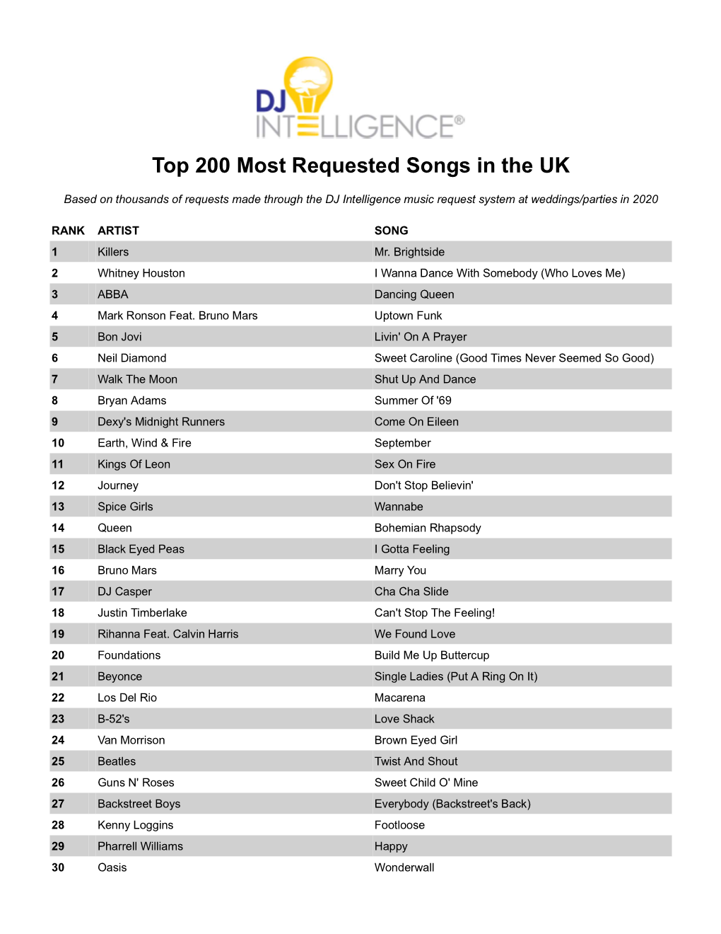 Most Requested Songs of 2020