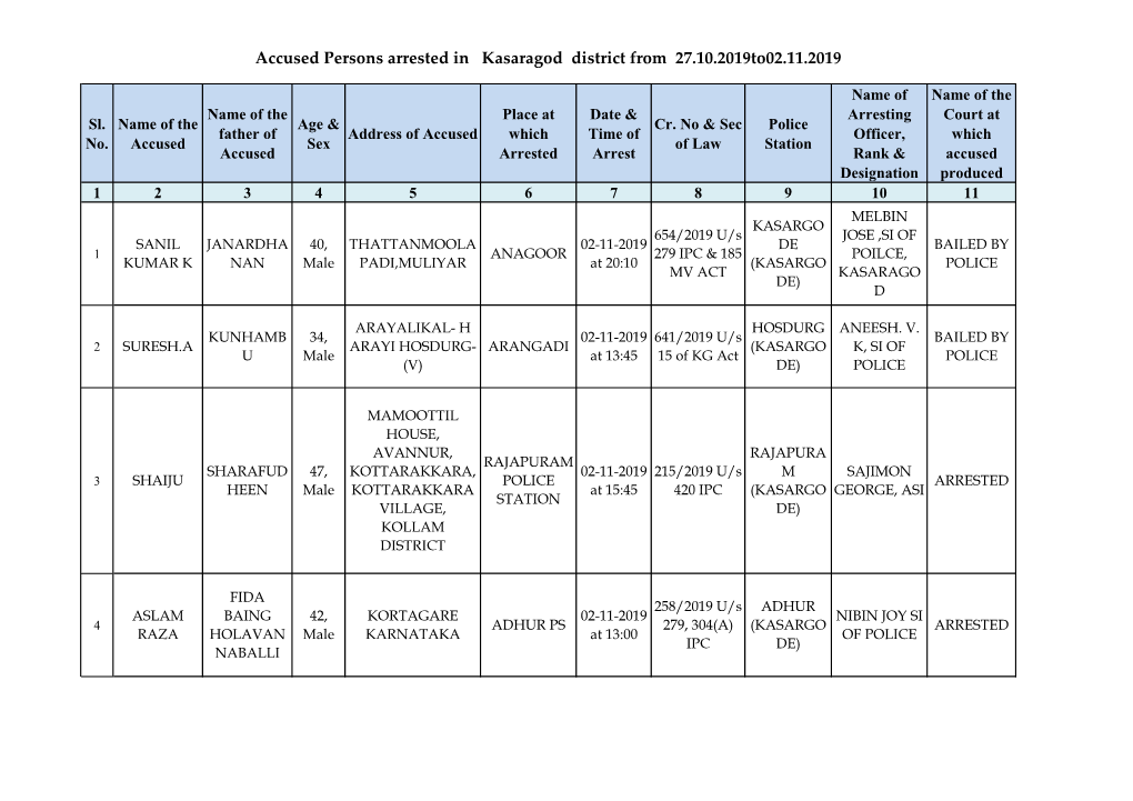 Accused Persons Arrested in Kasaragod District from 27.10.2019To02.11.2019