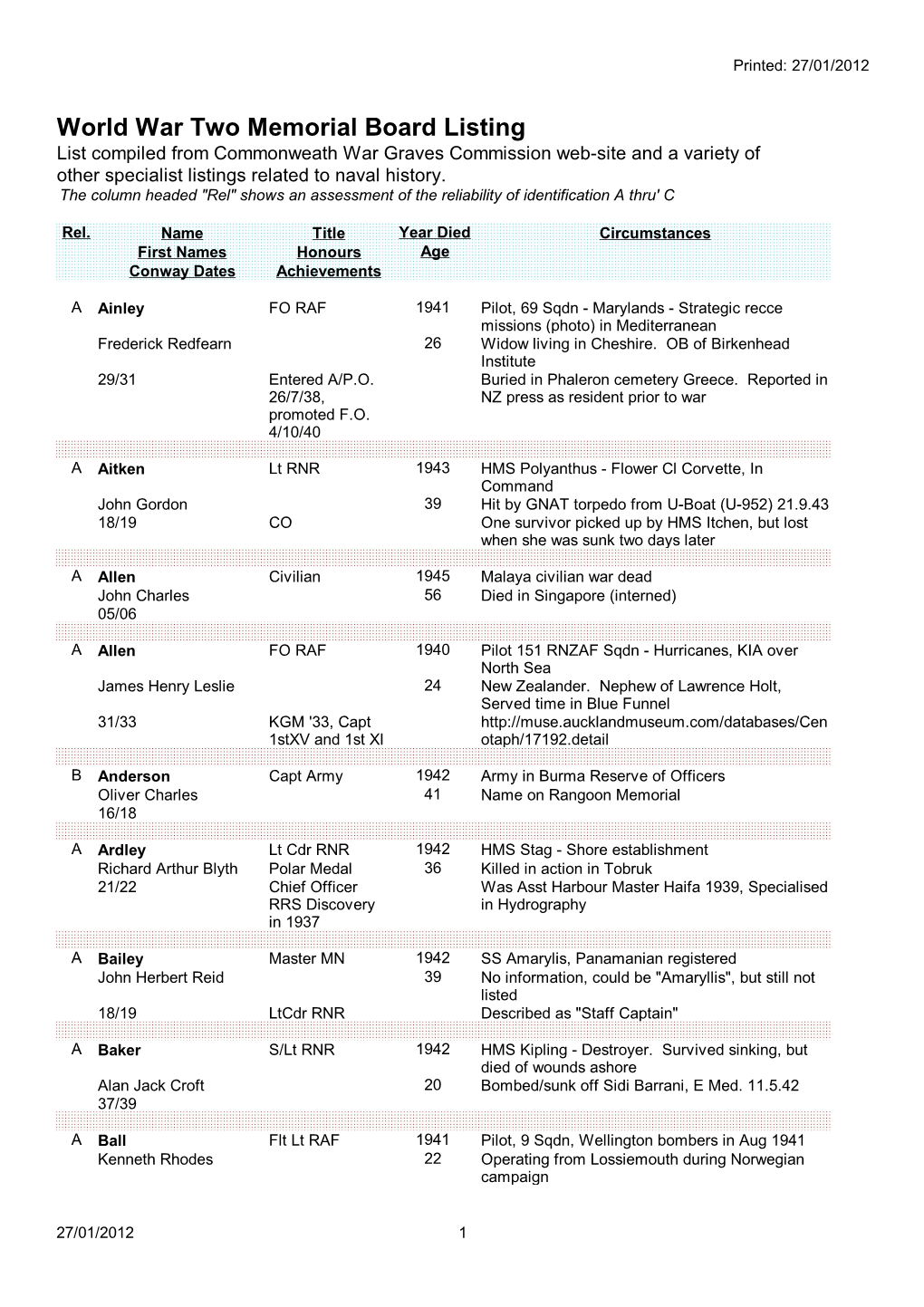 World War Two Memorial Board Listing List Compiled from Commonweath War Graves Commission Web-Site and a Variety of Other Specialist Listings Related to Naval History