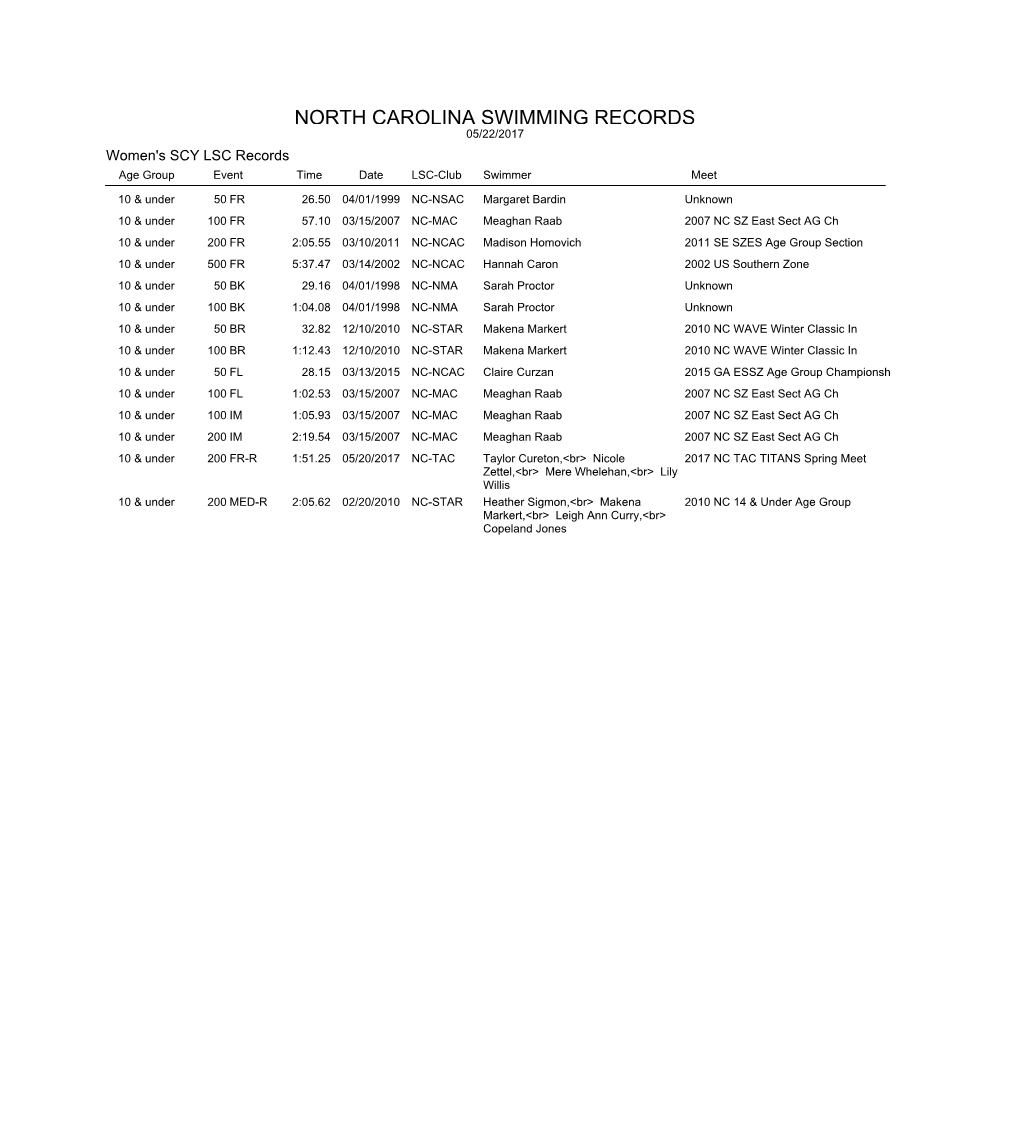 NC Swimming Short Course Records