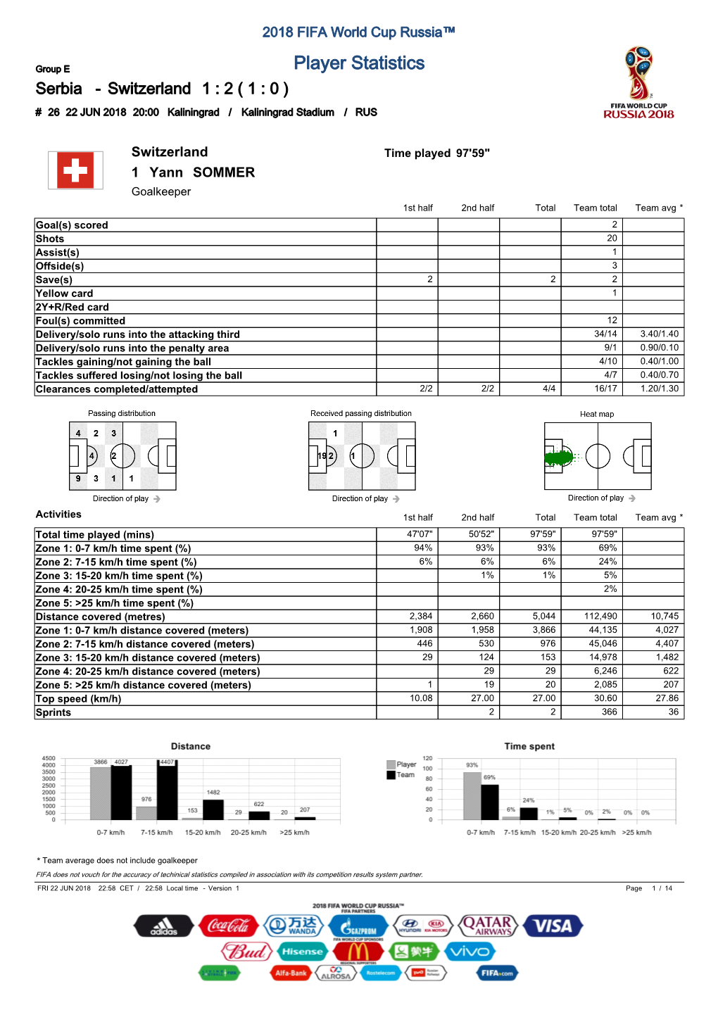 Player Statistics Serbia - Switzerland 1 : 2 ( 1 : 0 ) # 26 22 JUN 2018 20:00 Kaliningrad / Kaliningrad Stadium / RUS