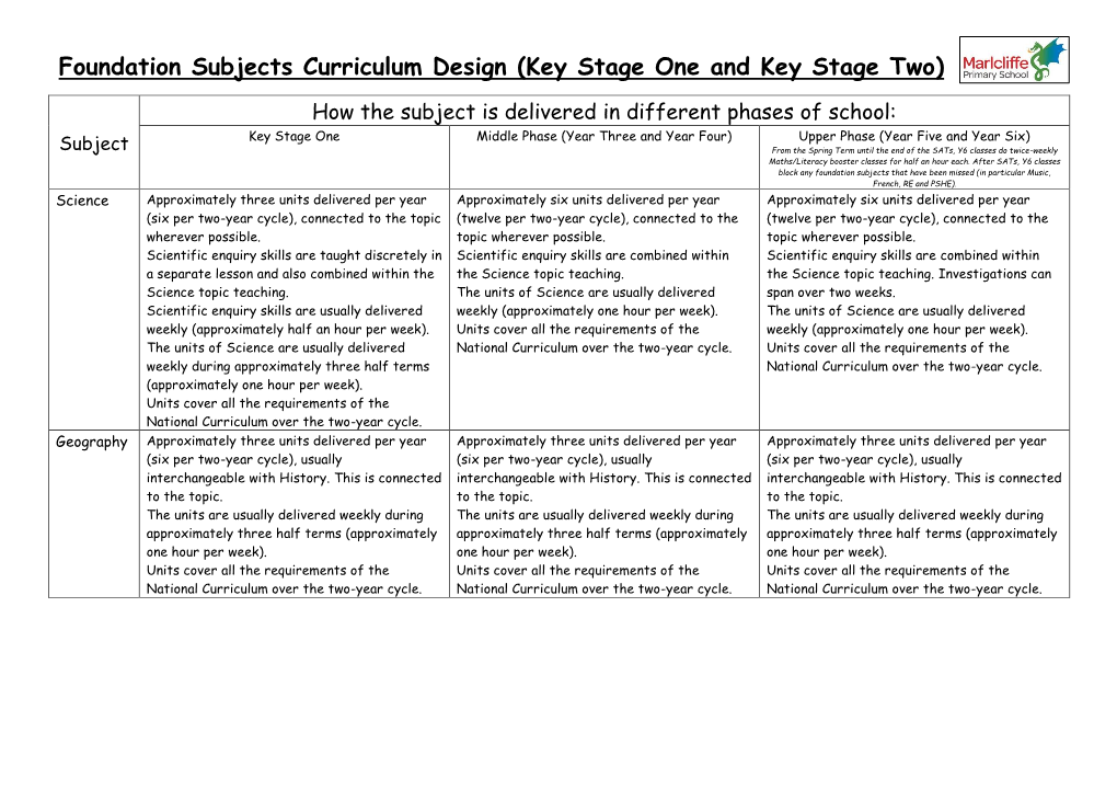 Foundation Subjects Curriculum Design (Key Stage One and Key Stage Two)