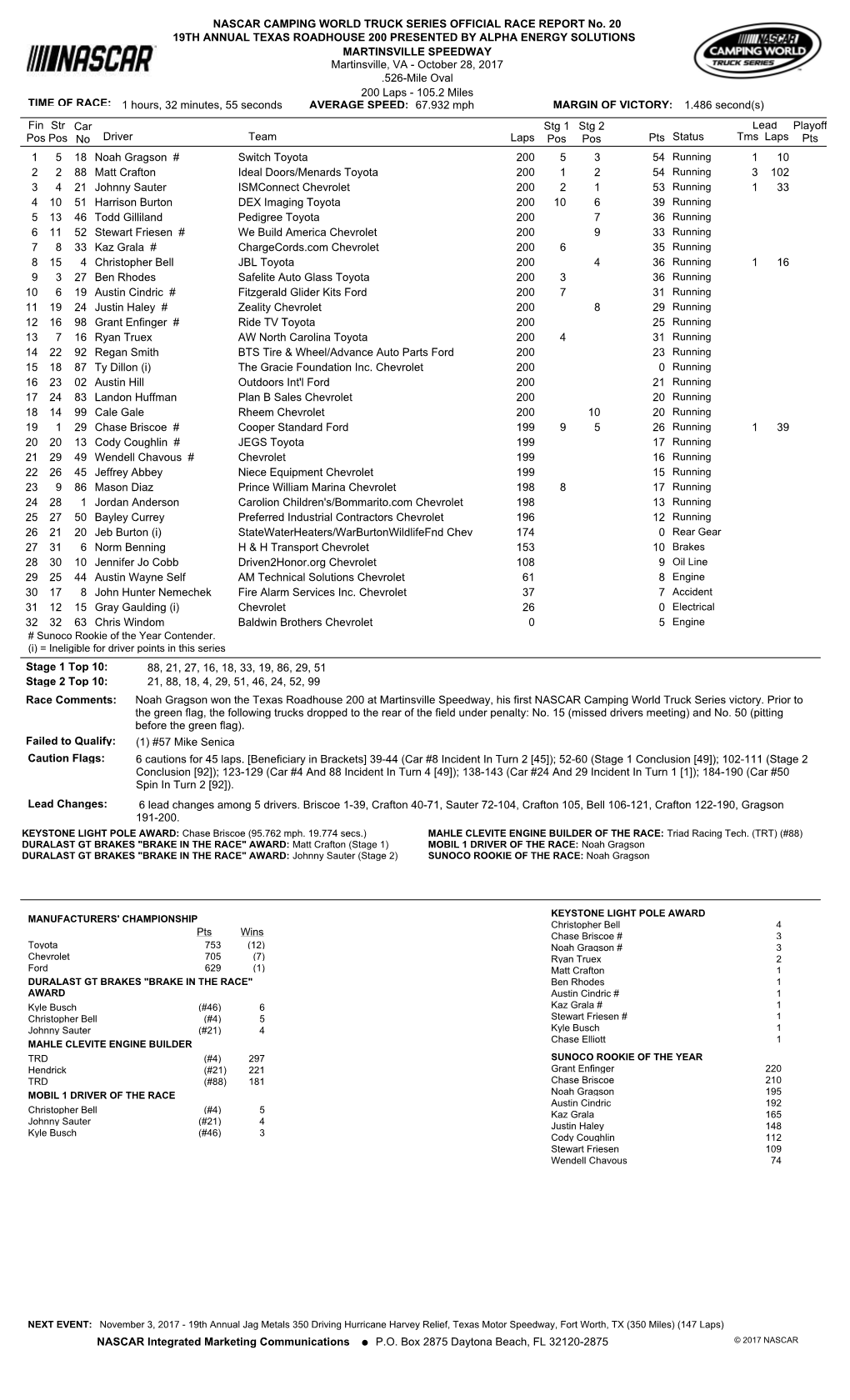 Lead Fin Pos Driver Team Laps Pts Stg 1 Pos Status Tms Laps Str Pos