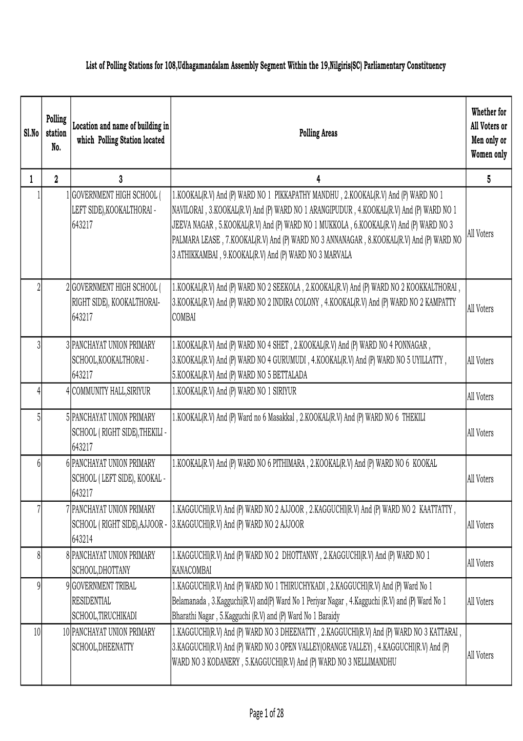 Nilgiris(SC) Parliamentary Constituency