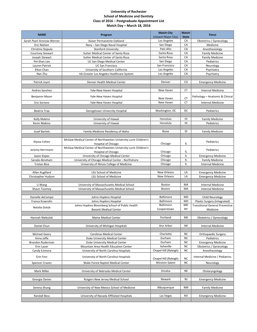 University of Rochester School of Medicine and Dentisty Class of 2016 – Postgraduate Appointment List Match Day – March 18, 2016