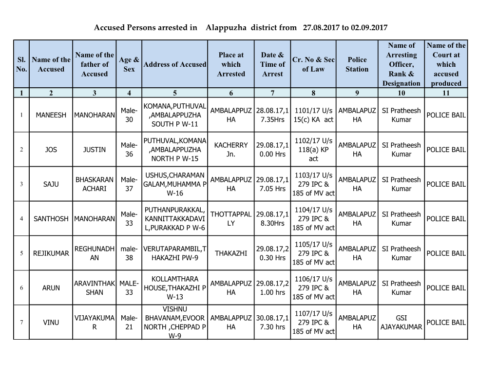 Accused Persons Arrested in Alappuzha District from 27.08.2017 to 02.09.2017
