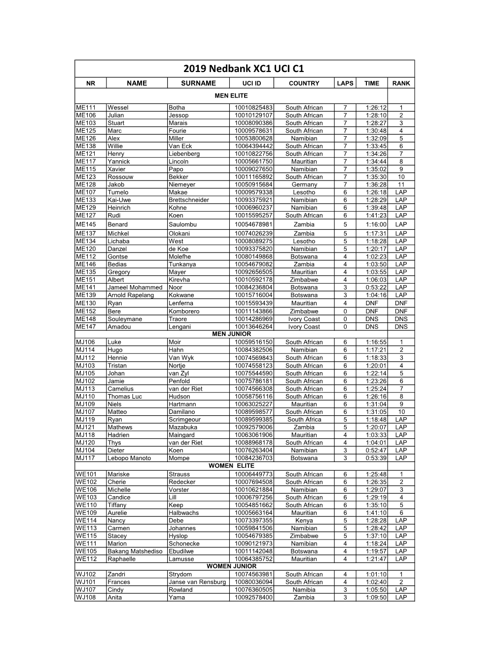 2019 Nedbank XC1 UCI C1