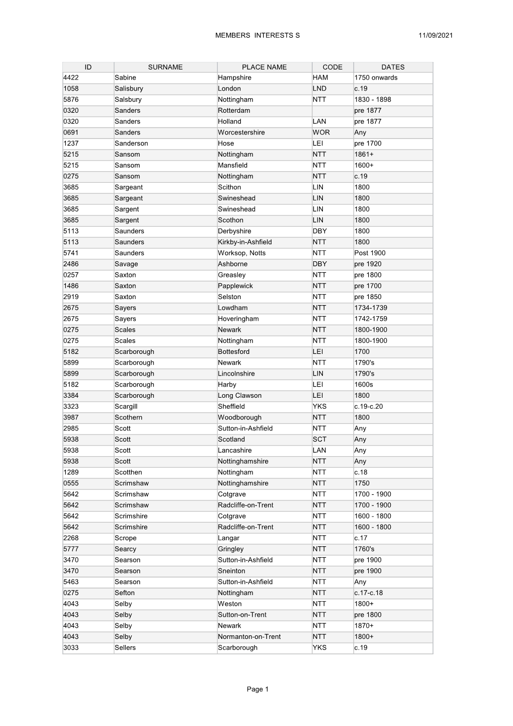 10/02/2021 MEMBERS INTERESTS S Page 1