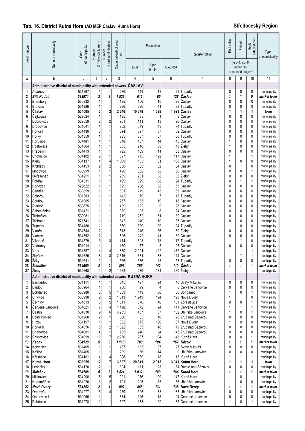 Tab. 16. District Kutná Hora (AD MEP Čáslav, Kutná Hora) Středočeský Region