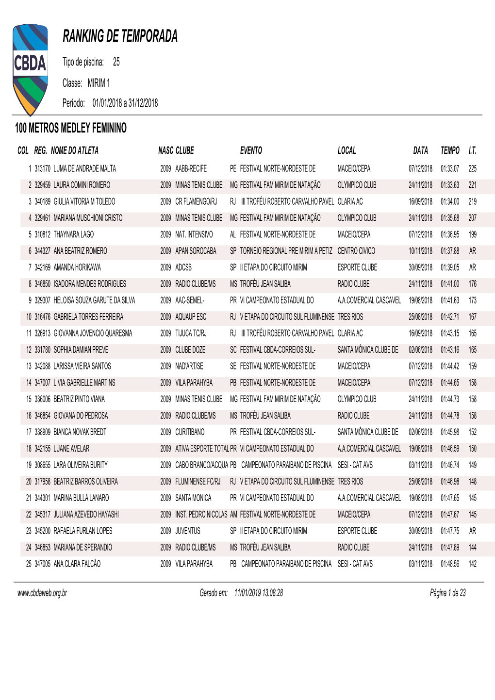 RANKING DE TEMPORADA Tipo De Piscina: 25 Classe: MIRIM 1 Período: 01/01/2018 a 31/12/2018 100 METROS MEDLEY FEMININO COL REG