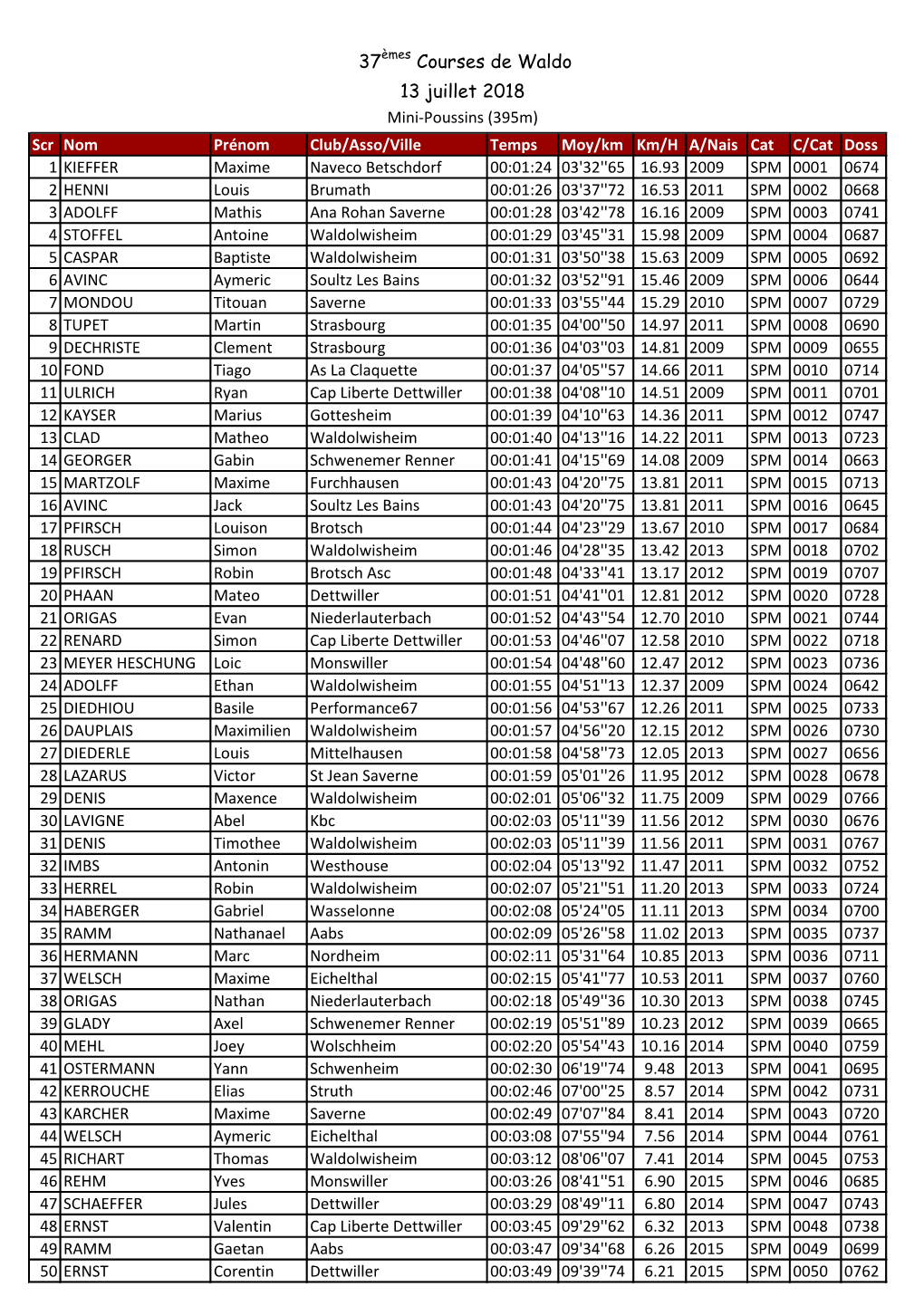 37Èmes Courses De Waldo 13 Juillet 2018