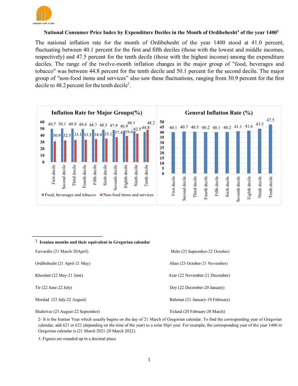 CPI Decile Ordibehesht 1400