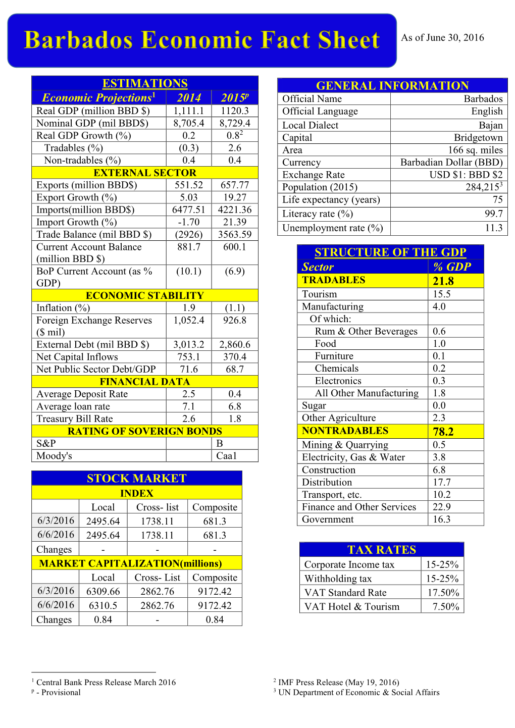 Barbados Economic Fact Sheet