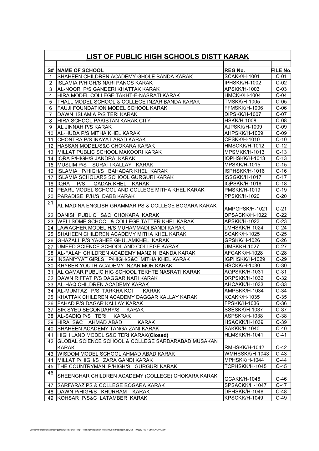 List of Public High Schools Distt Karak