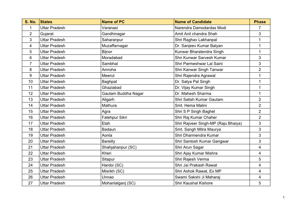 S. No. States Name of PC Name of Candidate Phase 1 Uttar Pradesh Varanasi Narendra Damodardas Modi 7 2 Gujarat Gandhinagar Amit