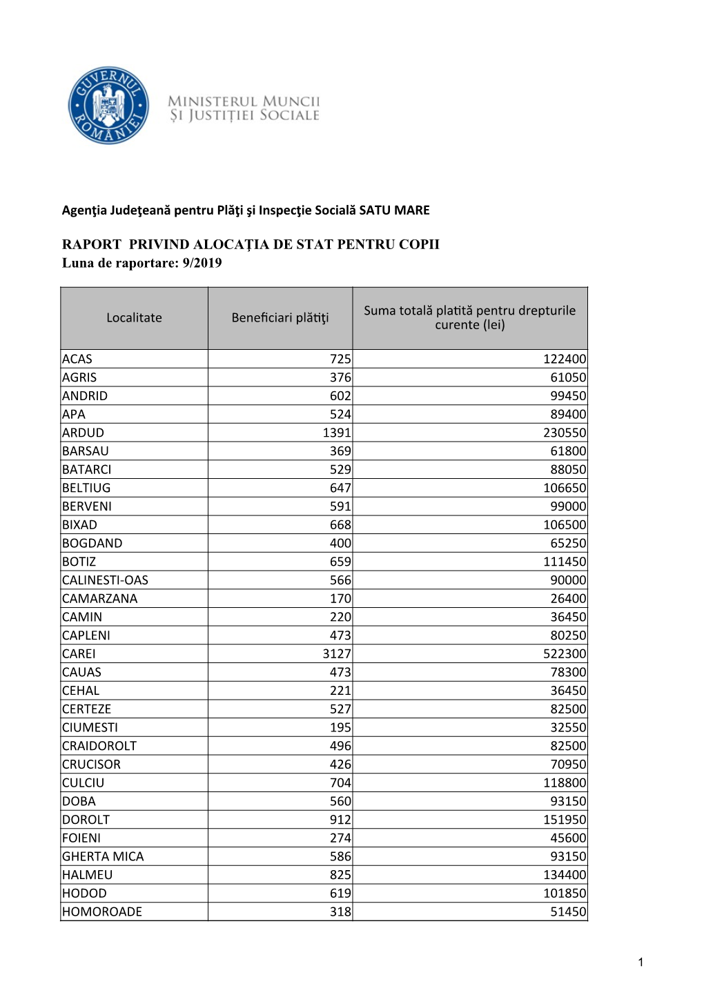 Agenţia Judeţeană Pentru Plăţi Şi Inspecţie Socială SATU MARE RAPORT PRIVIND ALOCAŢIA DE STAT PENTRU COPII Luna De