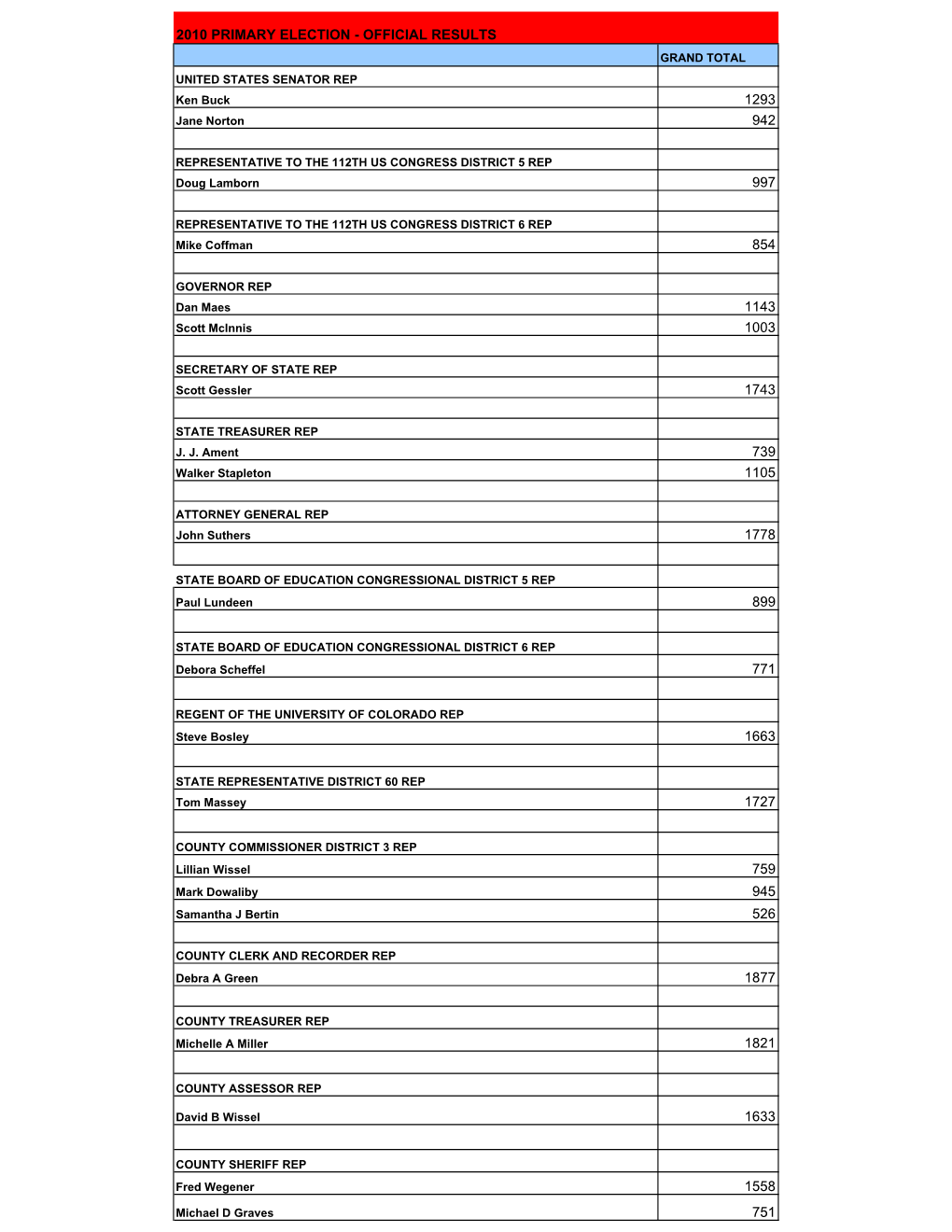 2010 PRIMARY ELECTION - OFFICIAL RESULTS GRAND TOTAL UNITED STATES SENATOR REP Ken Buck 1293 Jane Norton 942