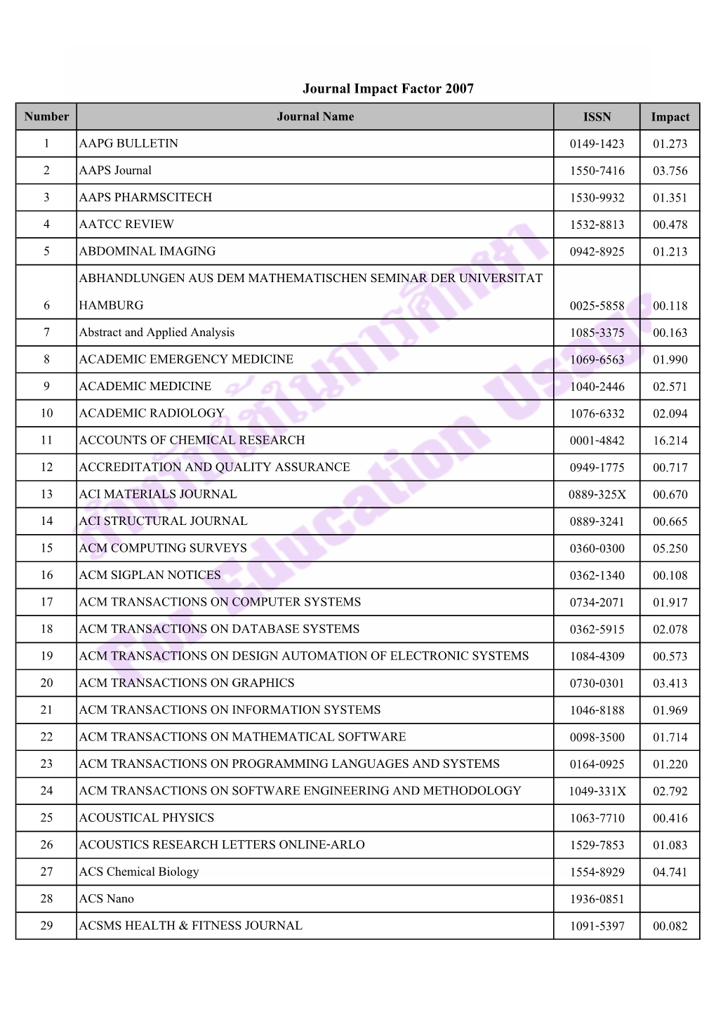 Journal Impact Factor 2007