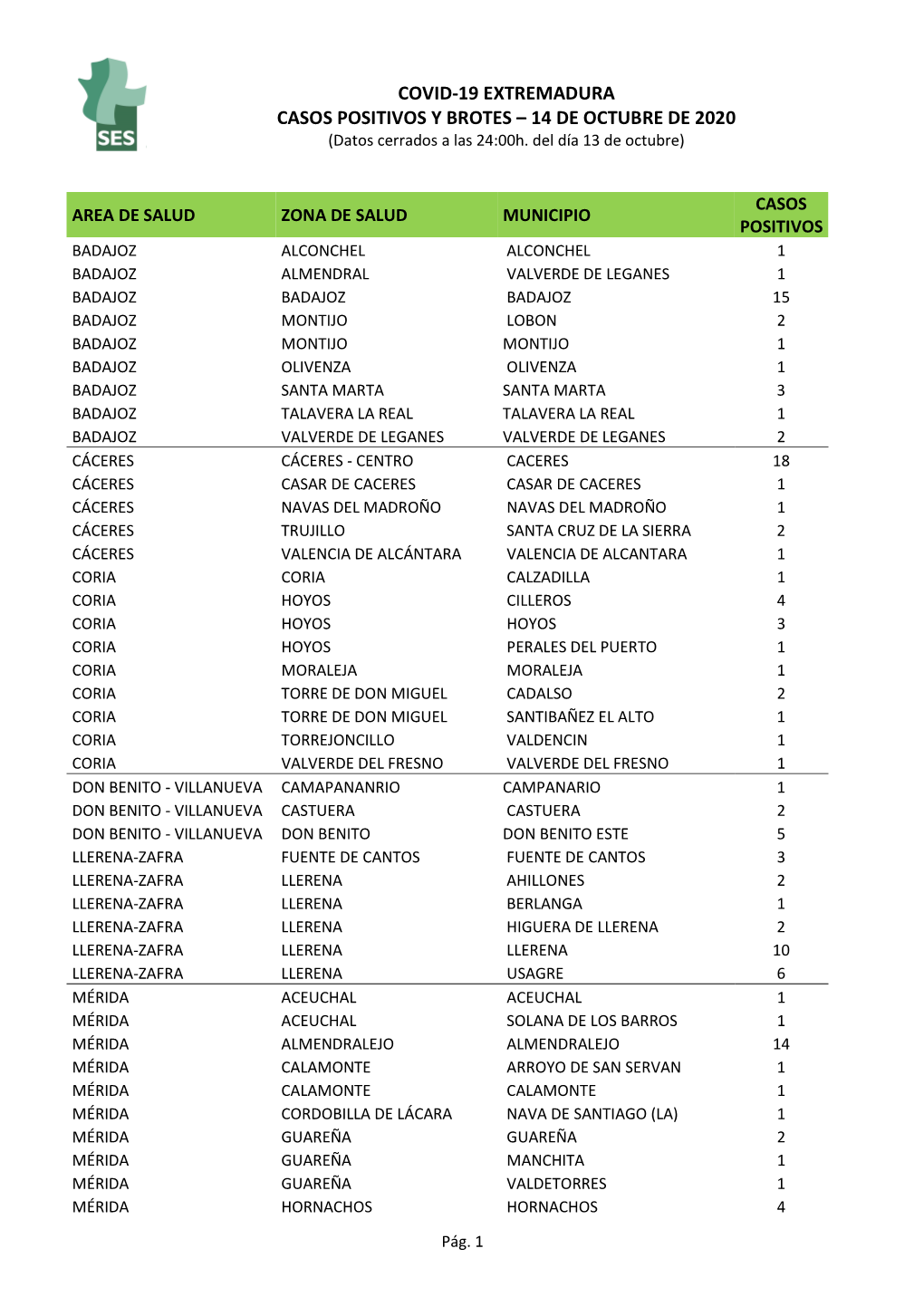 COVID-19 EXTREMADURA CASOS POSITIVOS Y BROTES – 14 DE OCTUBRE DE 2020 (Datos Cerrados a Las 24:00H