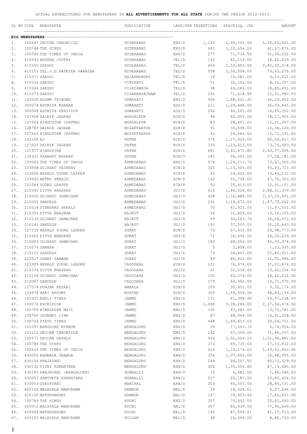 Actual Expenditures for Newspapers in All Advertisements for All State During the Period 2012-2013