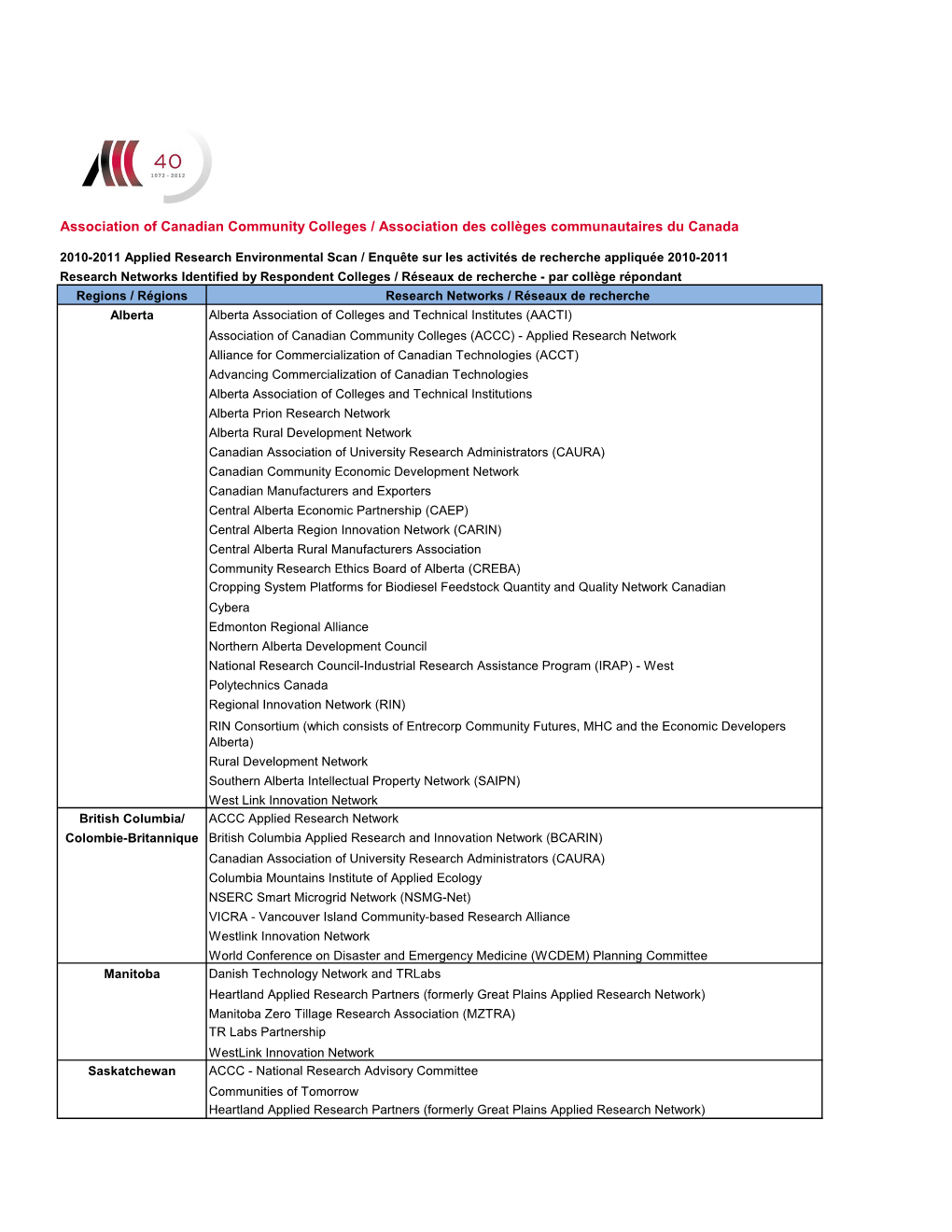 Research Networks Identified by Respondent Colleges