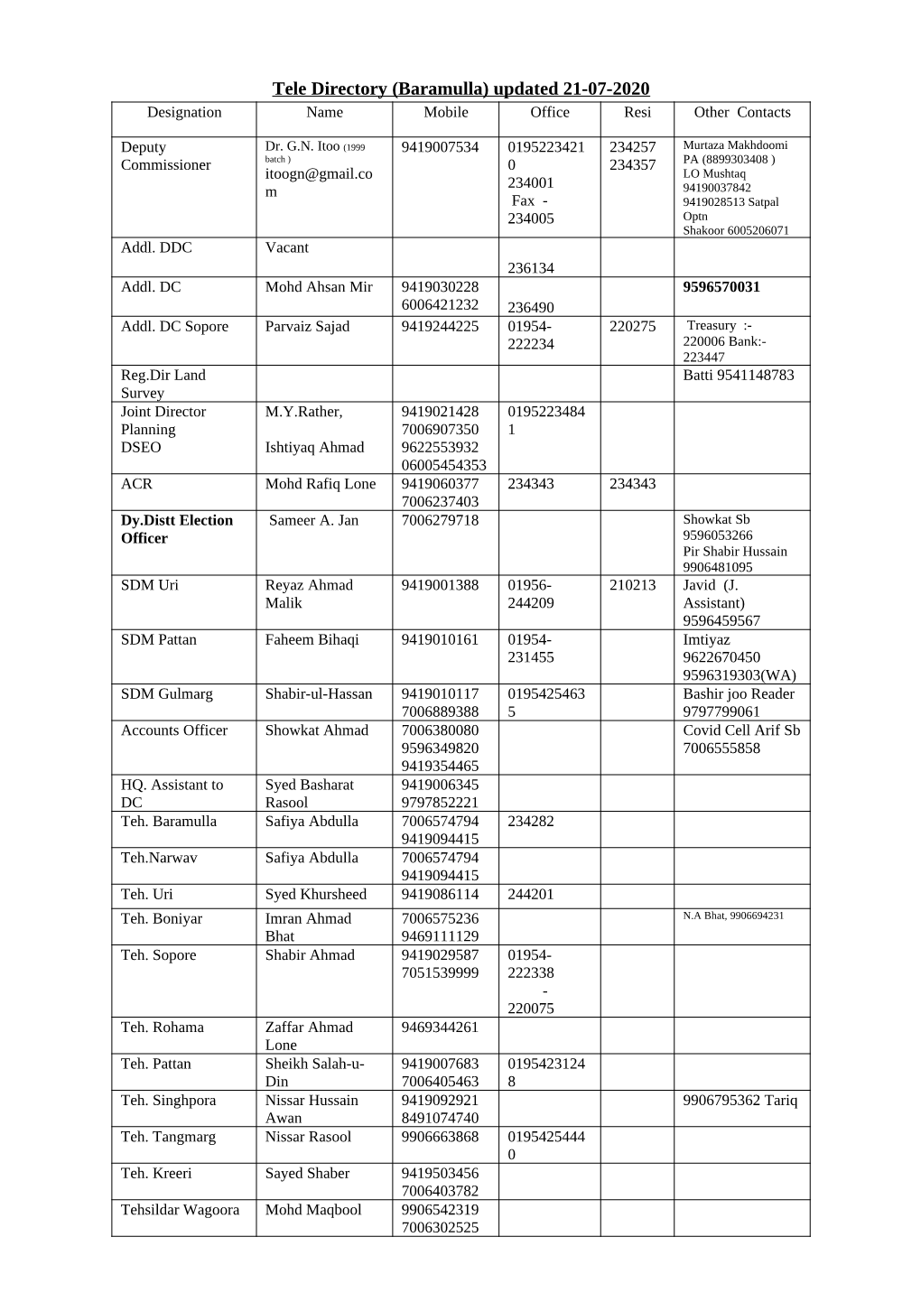 Tele Directory (Baramulla) Updated 21-07-2020 Designation Name Mobile Office Resi Other Contacts