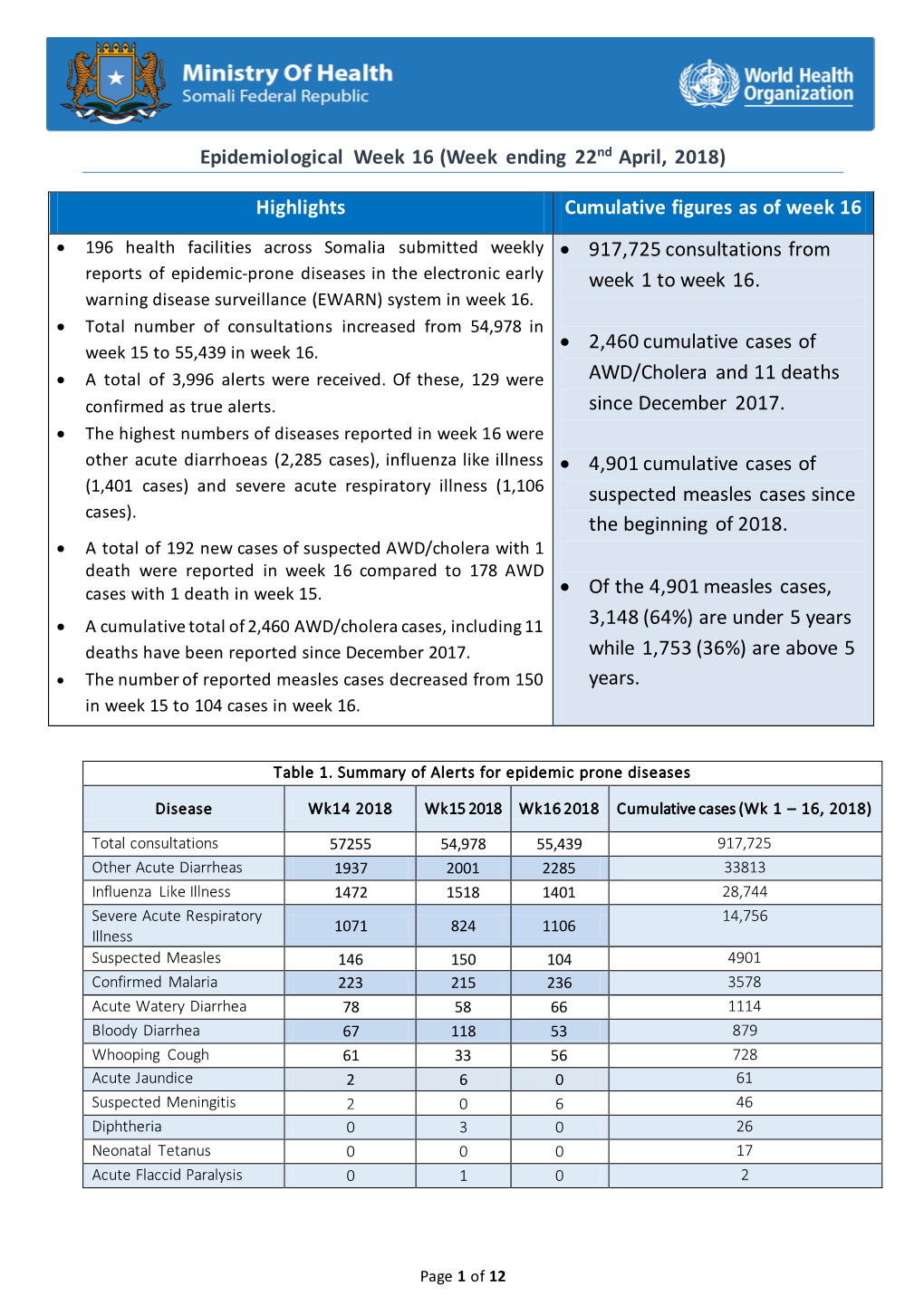 Epidemiological Week 16 (Week Ending 22 Nd April, 2018)