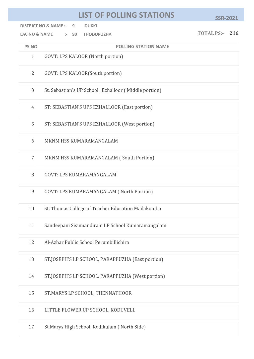 Thodupuzha Total Ps:- 216