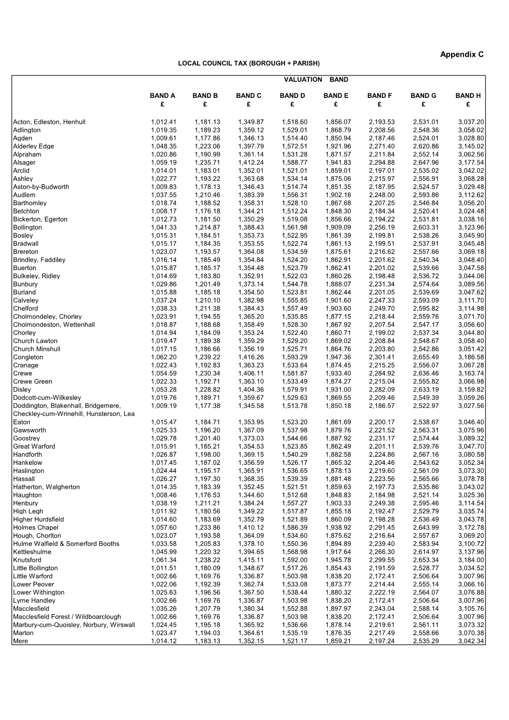 Appendix C LOCAL COUNCIL TAX (BOROUGH + PARISH)