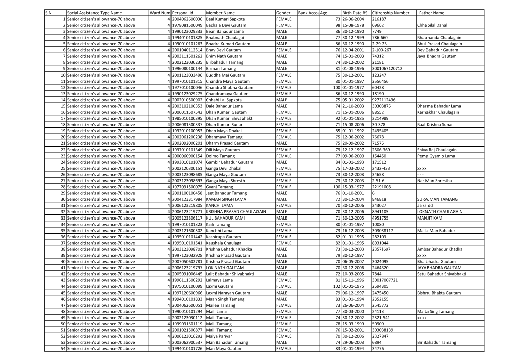 S.N. Social Assistance Type Name Ward Numberpersonal Id Member