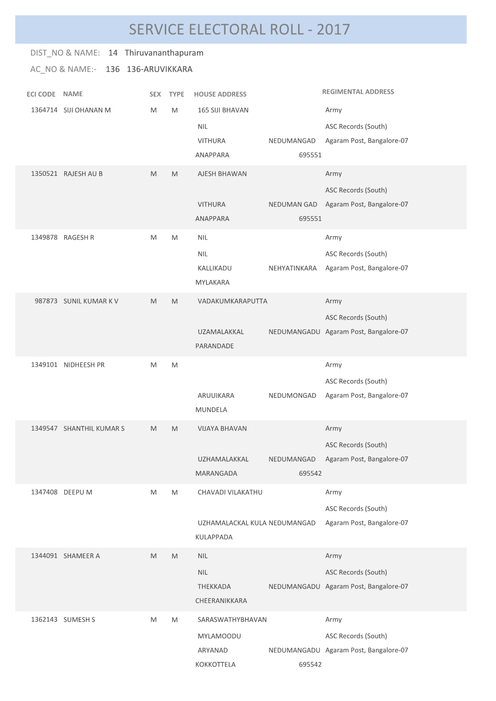 Service Electoral Roll - 2017