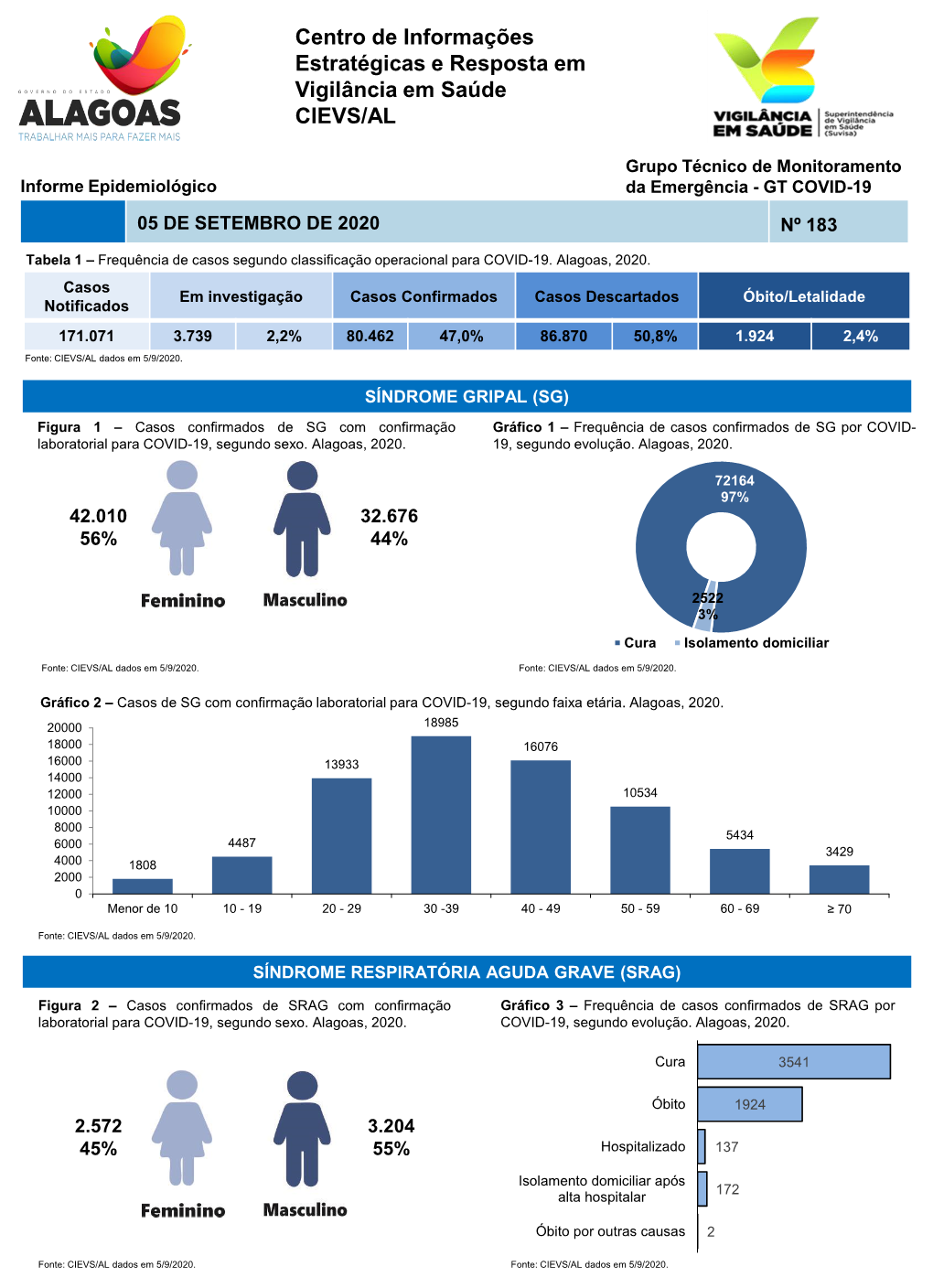 Centro De Informações Estratégicas E Resposta Em Vigilância Em Saúde CIEVS/AL