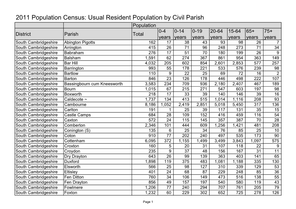 2011 Population Census: Usual Resident Population by Civil Parish