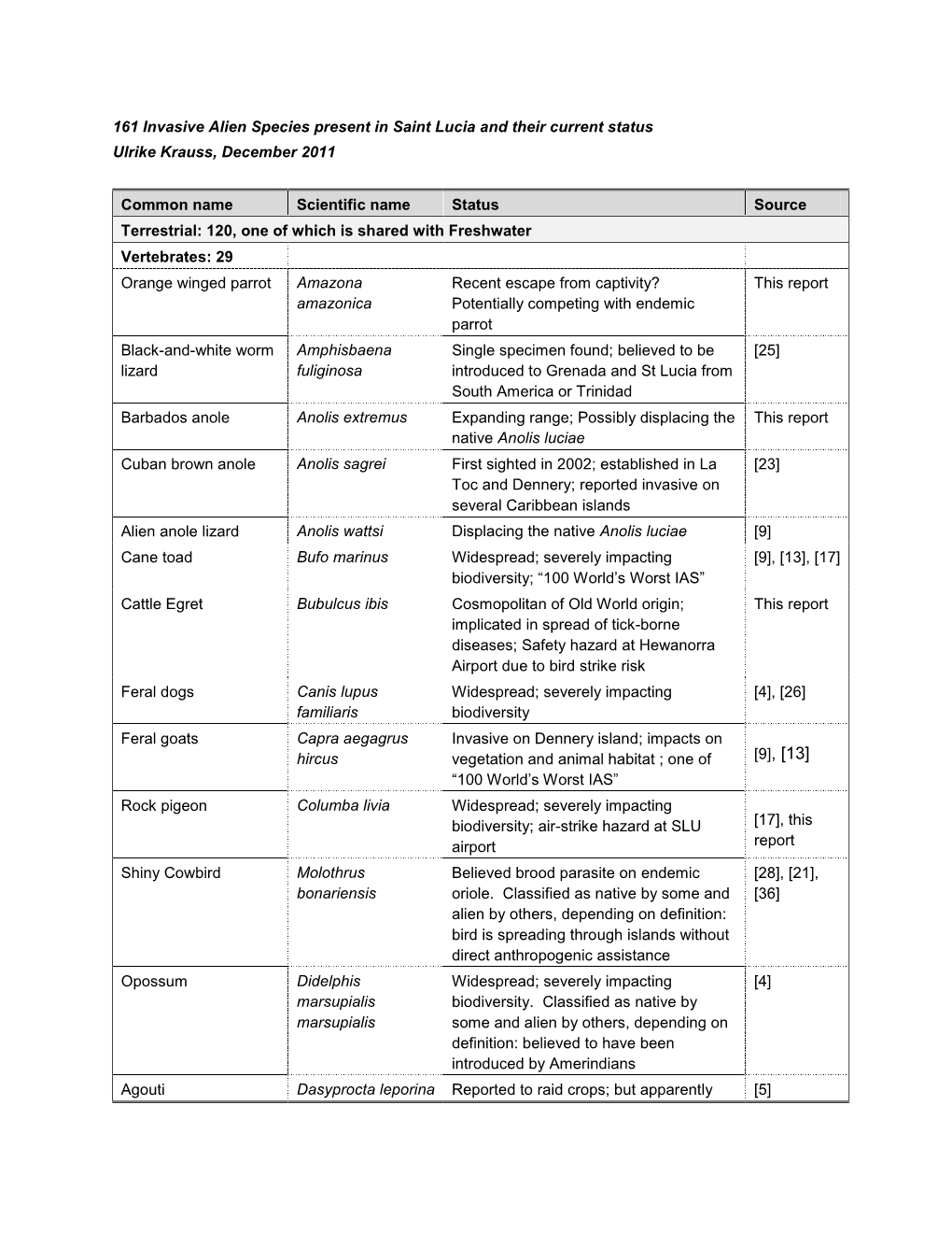 161 Invasive Alien Species Present in Saint Lucia and Their Current Status Ulrike Krauss, December 2011