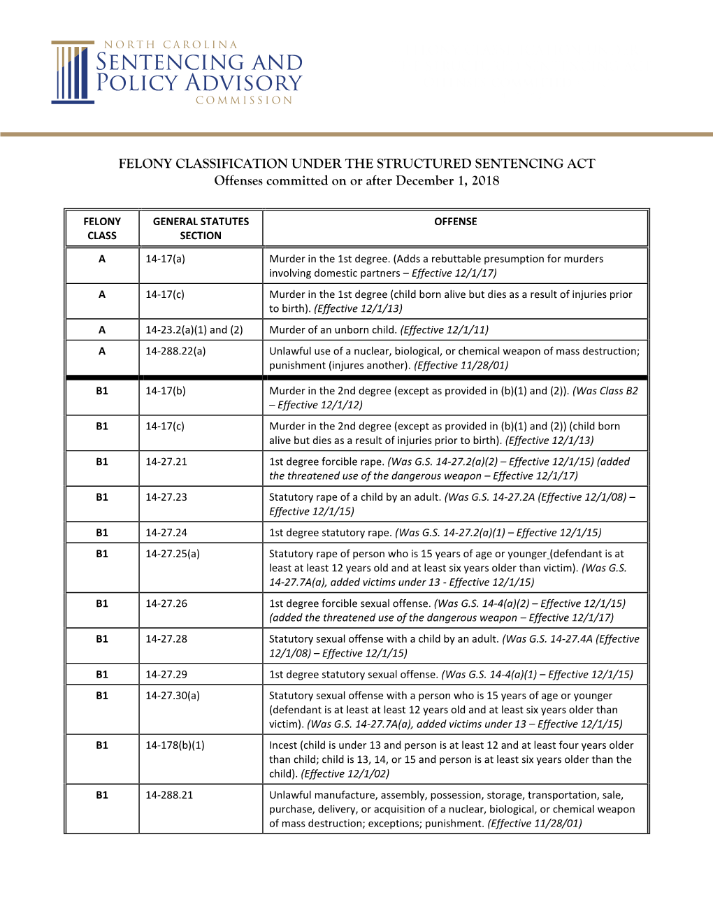 North Carolina Felony List 2018