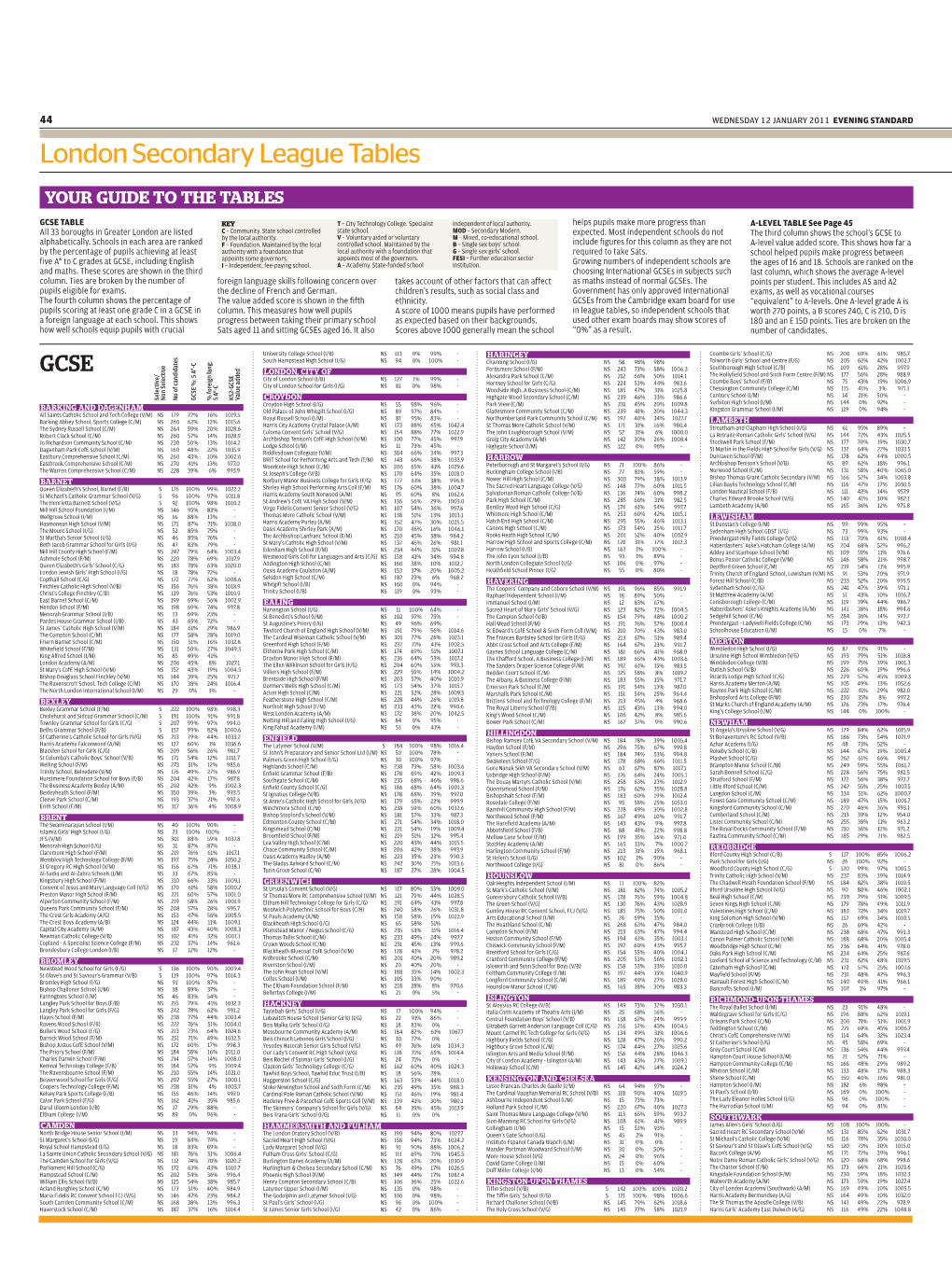 London Secondary League Tables