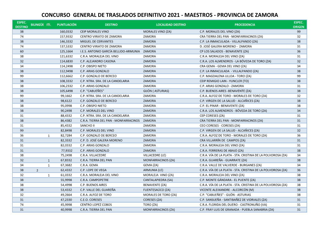 Concurso General De Traslados Definitivo 2021 - Maestros - Provincia De Zamora Espec