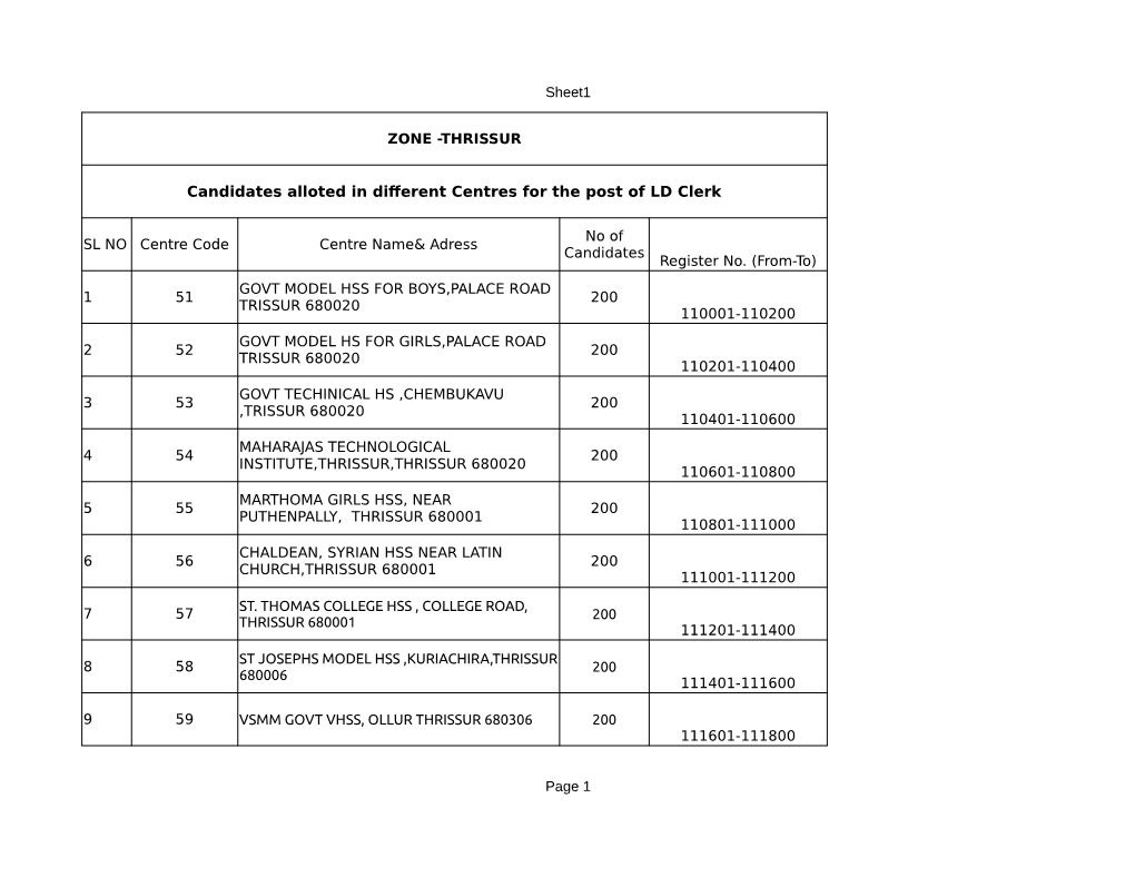 THRISSUR Candidates Alloted in Different Centres for the Post of LD