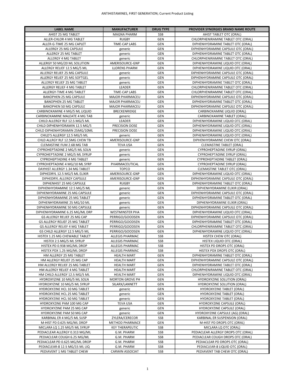 ANTIHISTAMINES, FIRST GENERATION; Current Product Listing