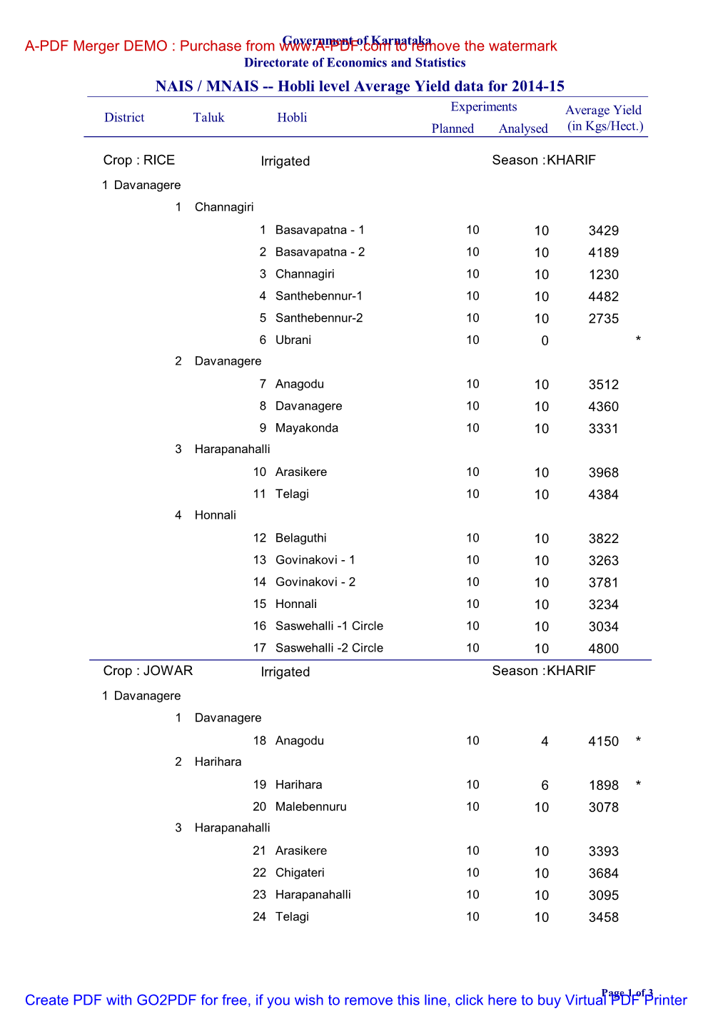 NAIS / MNAIS -- Hobli Level Average Yield Data for 2014-15 Experiments Average Yield District Taluk Hobli Planned Analysed (In Kgs/Hect.)