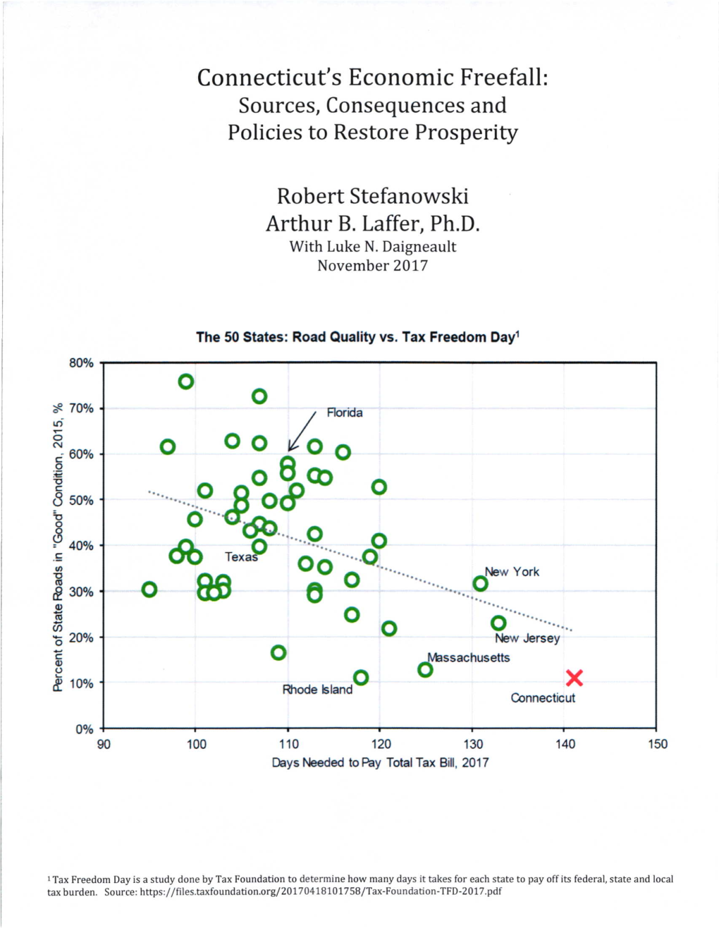 Connecticut's Economic Freefall: Sources, Consequences and Policies to Restore Prosperity