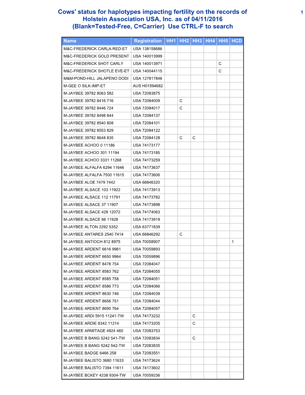 Cows' Status for Haplotypes Impacting Fertility on the Records of 1 Holstein Association USA, Inc