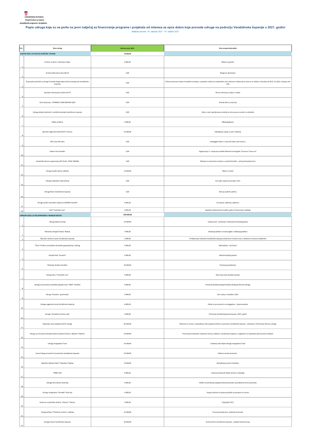 Popis Udruga Koje Su Se Javile Na Javni Natječaj Za Financiranje Programa I