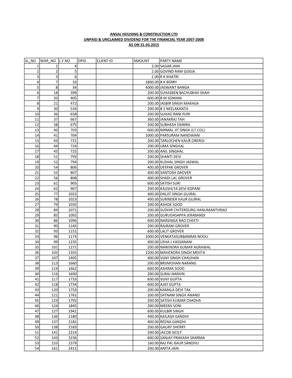 Unpaid & Unclaimed Div As on 31.03.2015.Xlsx