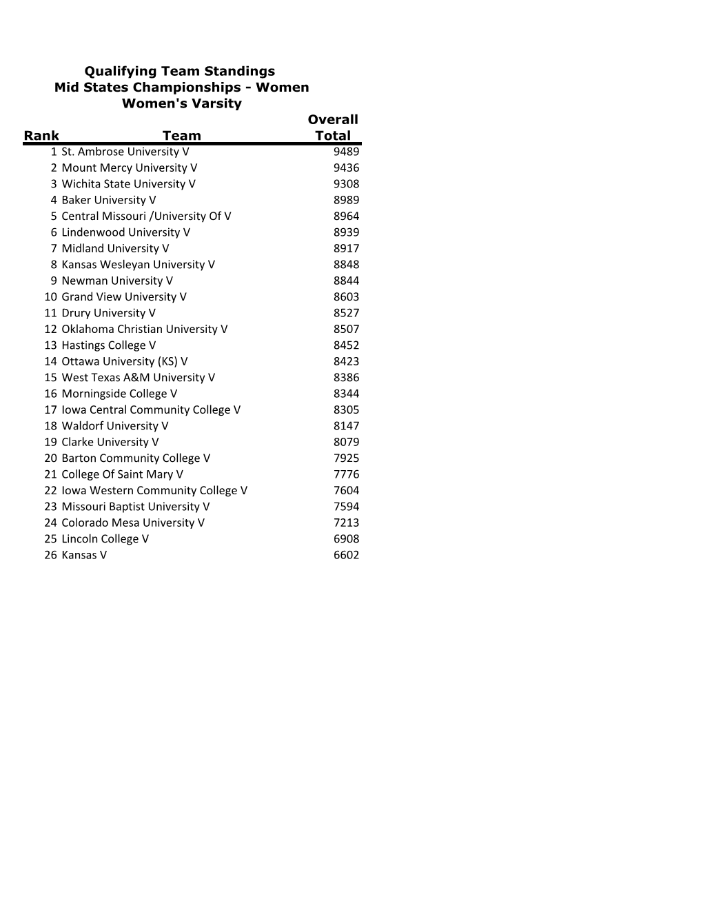 Women Women's Varsity Overall Rank Team Total 1 St. Ambrose