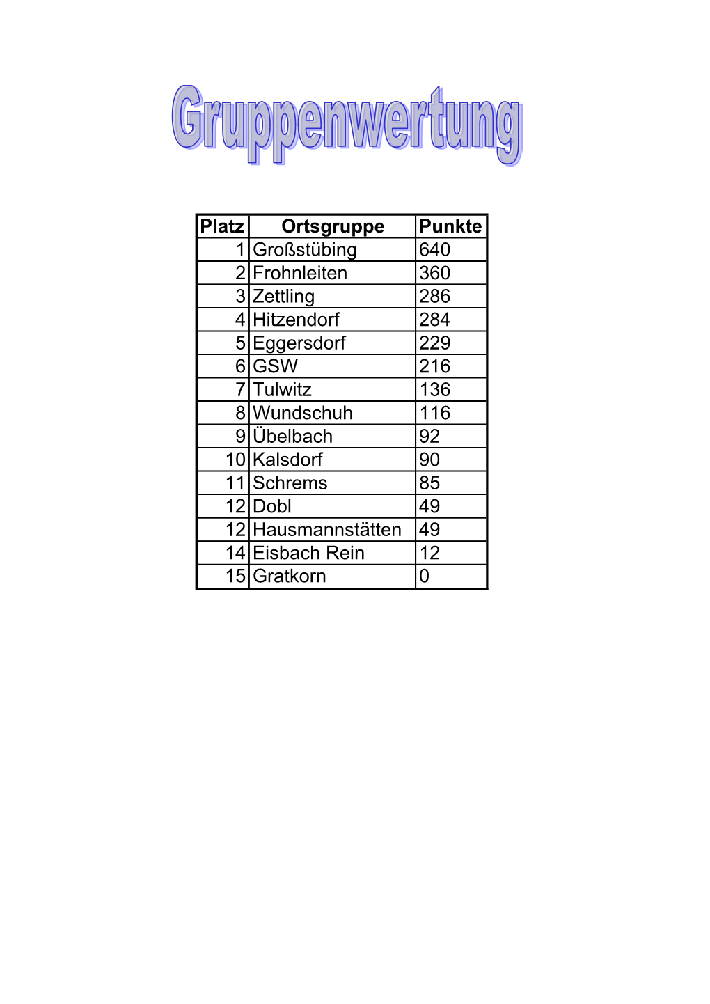 Platz Ortsgruppe Punkte 1 Großstübing 640 2 Frohnleiten 360