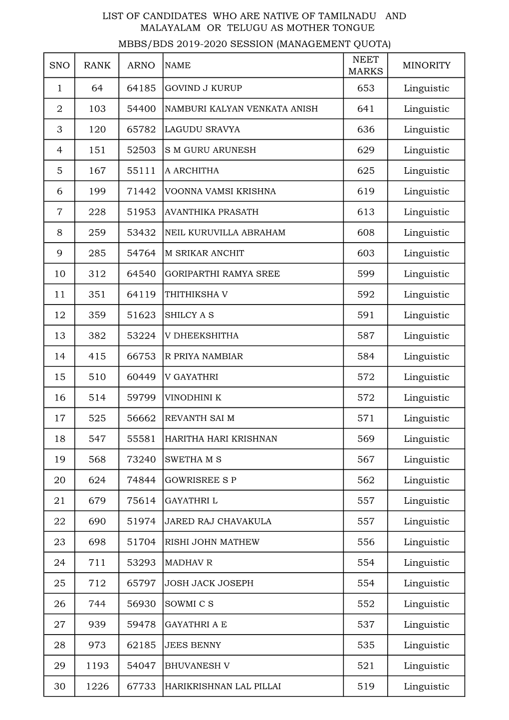 Sno Rank Arno Name Neet Marks Minority 1 64 653