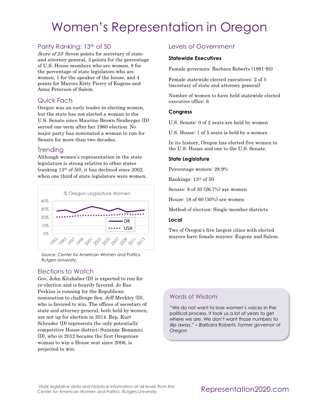 Women's Representation in Oregon